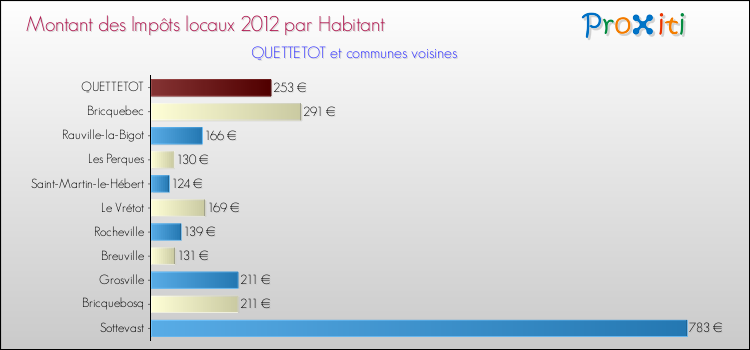 Montant des impôts locaux par Habitant pour QUETTETOT et les communes proches Comparaison des impôts locaux par habitant pour QUETTETOT et les communes voisines