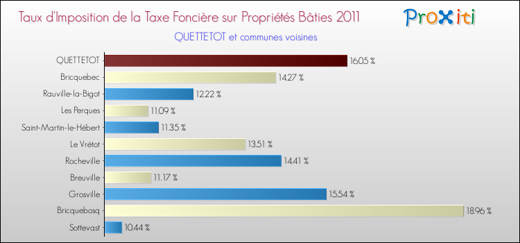 Taux d'imposition de la taxe foncière sur le bati 2011 pour QUETTETOT et les communes proches Comparaison des taux d'imposition de la taxe foncière sur le bati 2011 pour QUETTETOT et les communes voisines