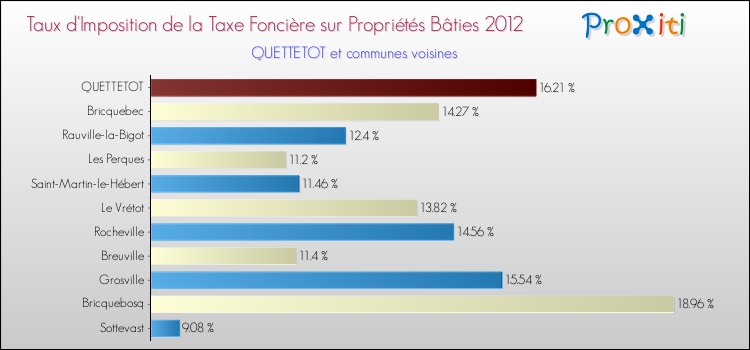 Taux d'imposition de la taxe foncière sur le bati 2012 pour QUETTETOT et les communes proches Comparaison des taux d'imposition de la taxe foncière sur le bati 2012 pour QUETTETOT et les communes voisines