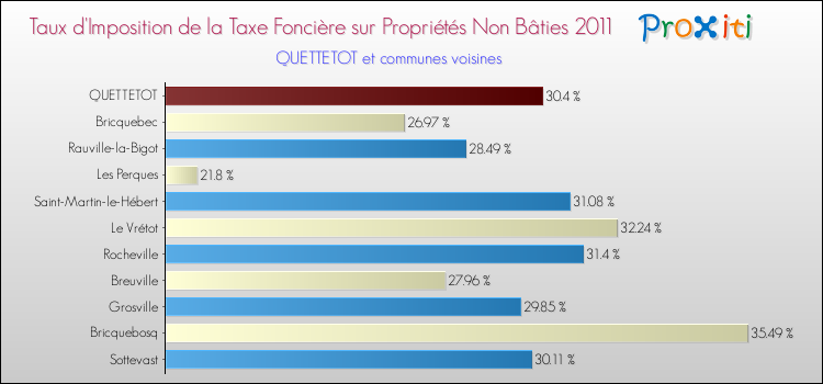 Taux d'imposition de la taxe foncière sur les immeubles et terrains non batis 2011 pour QUETTETOT et les communes proches Comparaison des taux d'imposition de la taxe foncière sur les immeubles et terrains non batis 2011 pour QUETTETOT et les communes voisines