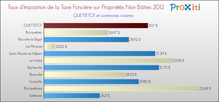 Taux d'imposition de la taxe foncière sur les immeubles et terrains non batis 2012 pour QUETTETOT et les communes proches Comparaison des taux d'imposition de la taxe foncière sur les immeubles et terrains non batis 2012 pour QUETTETOT et les communes voisines