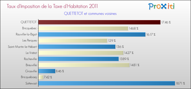 Taux d'imposition de la taxe d'habitation 2011 pour QUETTETOT et les communes proches Comparaison des taux d'imposition de la taxe d'habitation 2011 pour QUETTETOT et les communes voisines