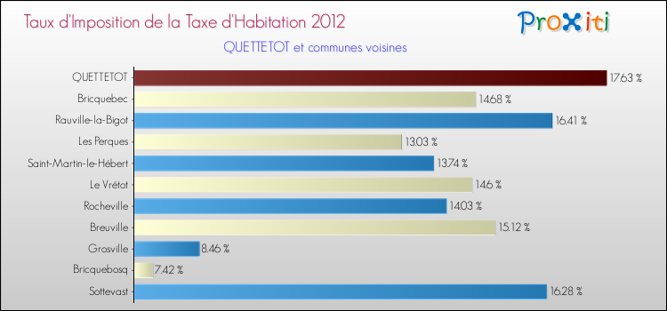 Taux d'imposition de la taxe d'habitation 2012 pour QUETTETOT et les communes proches Comparaison des taux d'imposition de la taxe d'habitation 2012 pour QUETTETOT et les communes voisines
