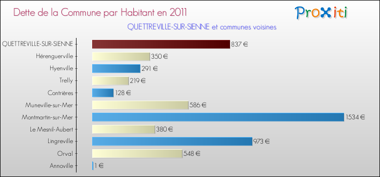 Dette par habitant de la commune en 2011 pour QUETTREVILLE-SUR-SIENNE et les communes proches Comparaison de la dette par habitant de la commune en 2011 pour QUETTREVILLE-SUR-SIENNE et les communes voisines