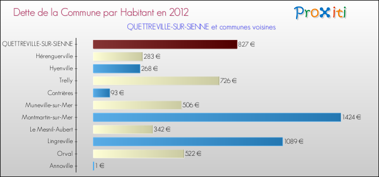 Dette par habitant de la commune en 2012 pour QUETTREVILLE-SUR-SIENNE et les communes proches Comparaison de la dette par habitant de la commune en 2012 pour QUETTREVILLE-SUR-SIENNE et les communes voisines