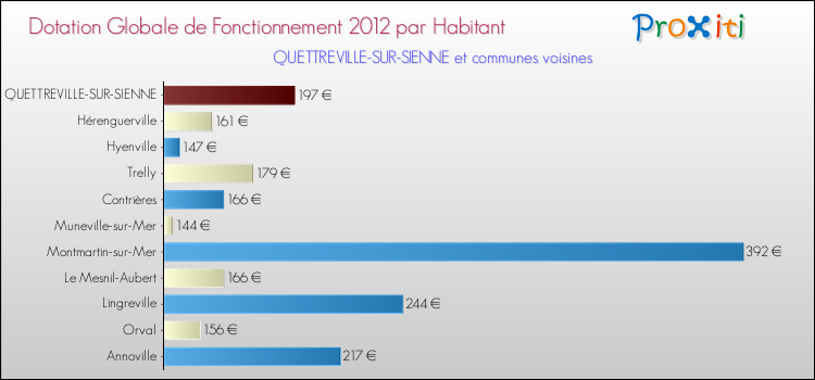 Montant des dotations globales de fonctionnement DGF par Habitant pour QUETTREVILLE-SUR-SIENNE et les communes proches Comparaison des des dotations globales de fonctionnement DGF par habitant pour QUETTREVILLE-SUR-SIENNE et les communes voisines