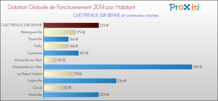 Montant des dotations globales de fonctionnement DGF par Habitant pour QUETTREVILLE-SUR-SIENNE et les communes proches en 2014. Comparaison des des dotations globales de fonctionnement DGF par habitant pour QUETTREVILLE-SUR-SIENNE et les communes voisines en 2014.