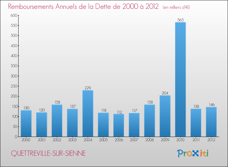 Evolution de l'annuité de la dette pour la commune de QUETTREVILLE-SUR-SIENNE de 2000 à 2012 Annuités de la dette pour QUETTREVILLE-SUR-SIENNE de 2000 à 2012
