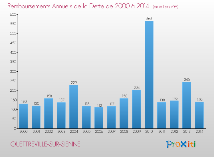 Evolution de l'annuité de la dette pour la commune de QUETTREVILLE-SUR-SIENNE de 2000 à 2014 Annuités de la dette pour QUETTREVILLE-SUR-SIENNE de 2000 à 2014