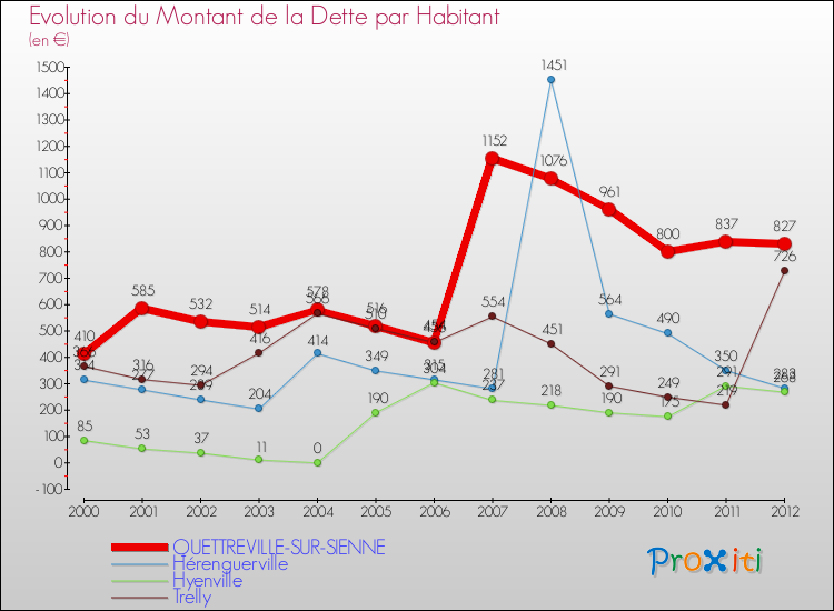 Evolution de la dette par habitant pour la commune de QUETTREVILLE-SUR-SIENNE et les communes proches de 2000 à 2012 Comparaison de la dette par habitant pour QUETTREVILLE-SUR-SIENNE et les communes voisines de 2000 à 2012