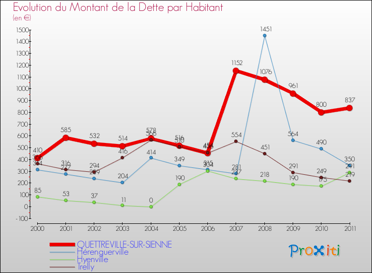 Evolution de la dette par habitant pour la commune de QUETTREVILLE-SUR-SIENNE et les communes proches Comparaison de la dette par habitant pour QUETTREVILLE-SUR-SIENNE et les communes voisines