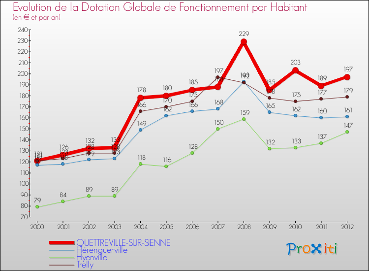Evolution et montant de la dotation globale de fonctionnement par Habitant pour QUETTREVILLE-SUR-SIENNE et les communes proches Comparaison des dotations globales de fonctionnement par habitant pour QUETTREVILLE-SUR-SIENNE et les communes voisines