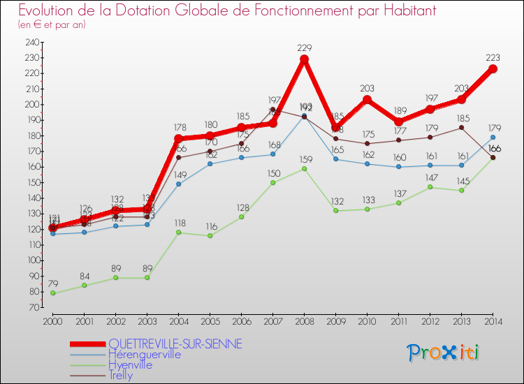 Evolution et montant de la dotation globale de fonctionnement par Habitant pour QUETTREVILLE-SUR-SIENNE et les communes proches de 2000 à 2014. Comparaison des dotations globales de fonctionnement par habitant pour QUETTREVILLE-SUR-SIENNE et les communes voisines de 2000 à 2014.