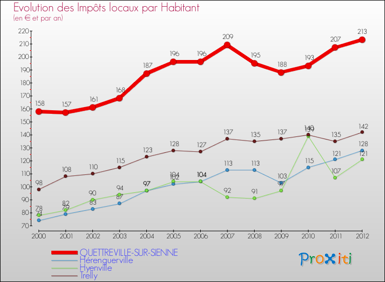 Evolution et montant des impôts locaux par Habitant pour QUETTREVILLE-SUR-SIENNE et les communes proches Comparaison des impôts locaux par habitant pour QUETTREVILLE-SUR-SIENNE et les communes voisines