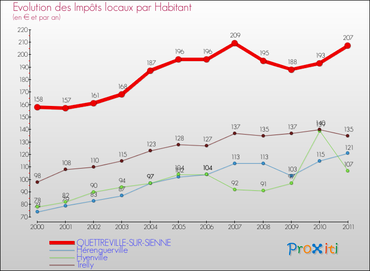 Evolution et montant des impôts locaux par Habitant pour QUETTREVILLE-SUR-SIENNE et les communes proches Comparaison des impôts locaux par habitant pour QUETTREVILLE-SUR-SIENNE et les communes voisines