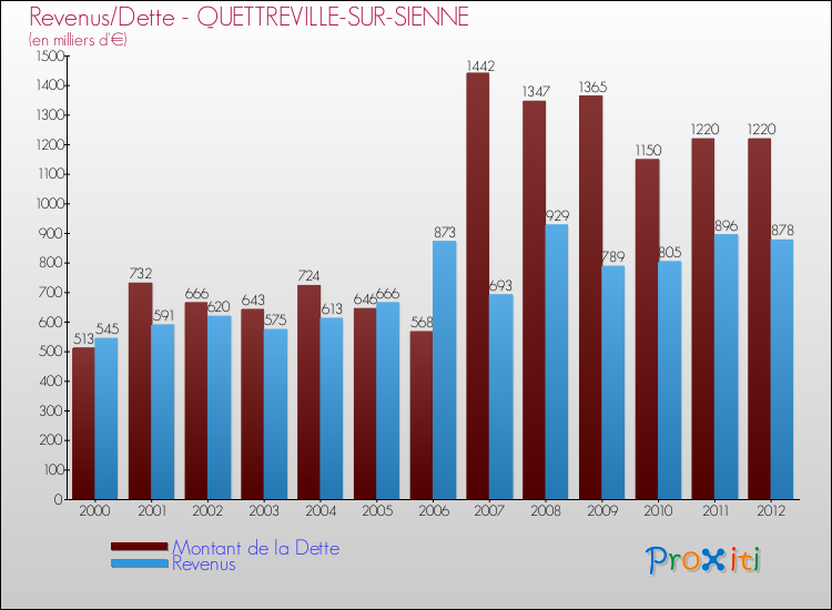 Evolution comparée de la dette et des revenus pour la commune de QUETTREVILLE-SUR-SIENNE de 2000 à 2012 Comparaison de la dette et des revenus pour QUETTREVILLE-SUR-SIENNE de 2000 à 2012