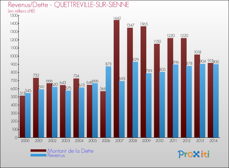 Evolution comparée de la dette et des revenus pour la commune de QUETTREVILLE-SUR-SIENNE de 2000 à 2014 Comparaison de la dette et des revenus pour QUETTREVILLE-SUR-SIENNE de 2000 à 2014