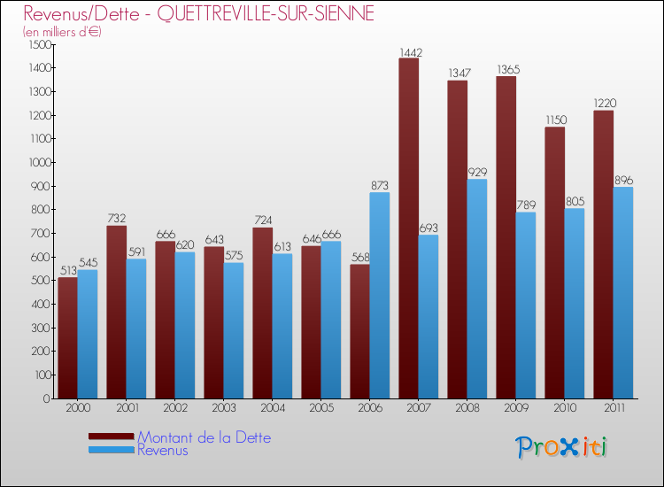 Evolution comparée de la dette et des revenus pour la commune de QUETTREVILLE-SUR-SIENNE de 2000 à 2011 Comparaison de la dette et des revenus pour QUETTREVILLE-SUR-SIENNE de 2000 à 2011