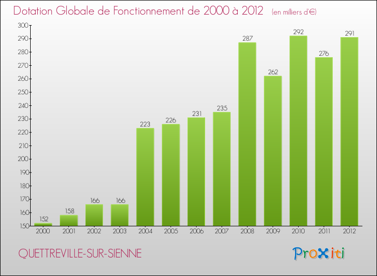 Evolution du montant de la Dotation Globale de Fonctionnement pour la commune de QUETTREVILLE-SUR-SIENNE de 2000 à 2012 Evolution du montant de la Dotation Globale de Fonctionnement pour QUETTREVILLE-SUR-SIENNE de 2000 à 2012