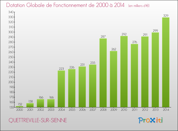 Evolution du montant de la Dotation Globale de Fonctionnement pour la commune de QUETTREVILLE-SUR-SIENNE de 2000 à 2014 Evolution du montant de la Dotation Globale de Fonctionnement pour QUETTREVILLE-SUR-SIENNE de 2000 à 2014