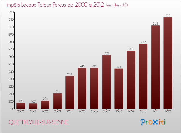 Evolution des Impôts Locaux pour la commune de QUETTREVILLE-SUR-SIENNE de 2000 à 2012 Evolution des Impôts Locaux pour QUETTREVILLE-SUR-SIENNE de 2000 à 2012