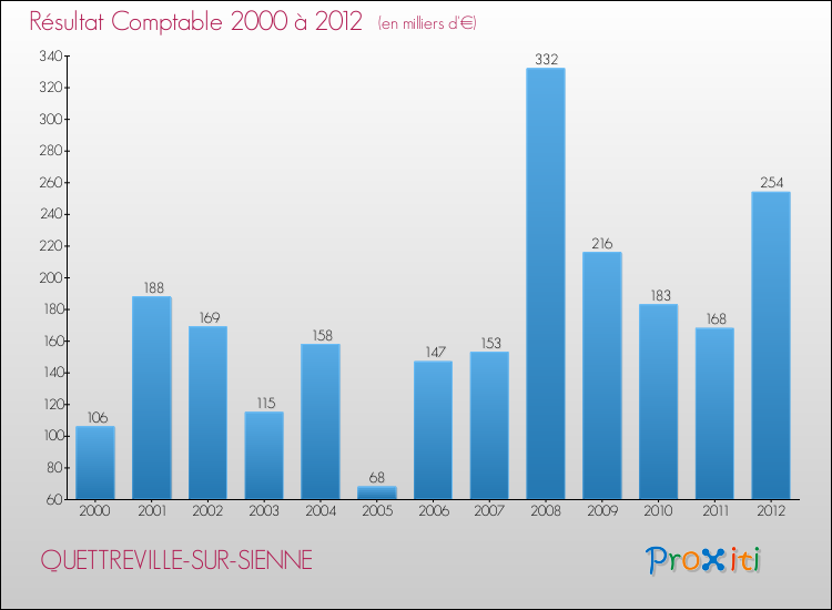 Evolution du résultat comptable pour la commune de QUETTREVILLE-SUR-SIENNE de 2000 à 2012 Evolution du résultat comptable pour QUETTREVILLE-SUR-SIENNE de 2000 à 2012
