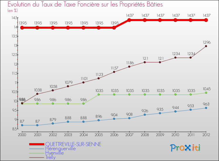 Evolution du taux de la taxe foncière sur le bati pour QUETTREVILLE-SUR-SIENNE et les communes proches de 2000 à 2012 Comparaison des taux de taxe foncière sur le bati pour QUETTREVILLE-SUR-SIENNE et les communes voisines de 2000 à 2012