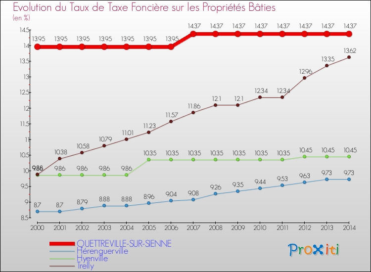 Evolution du taux de la taxe foncière sur le bati pour QUETTREVILLE-SUR-SIENNE et les communes proches de 2000 à 2014 Comparaison des taux de taxe foncière sur le bati pour QUETTREVILLE-SUR-SIENNE et les communes voisines de 2000 à 2014