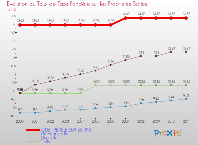 Evolution du taux de la taxe foncière sur le bati pour QUETTREVILLE-SUR-SIENNE et les communes proches Comparaison des taux de taxe foncière sur le bati pour QUETTREVILLE-SUR-SIENNE et les communes voisines