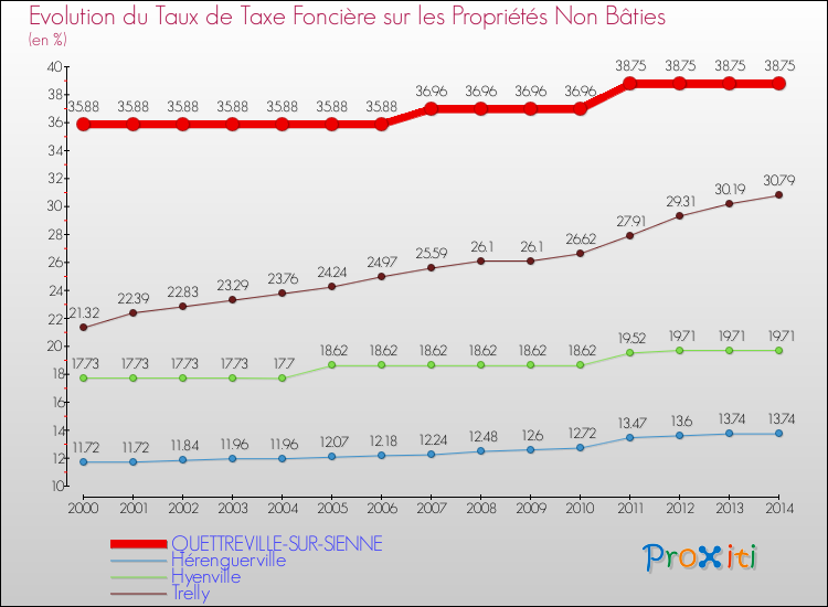 Evolution du taux de la taxe foncière sur les immeubles et terrains non batis pour QUETTREVILLE-SUR-SIENNE et les communes proches de 2000 à 2014 Comparaison des taux de la taxe foncière sur les immeubles et terrains non batis pour QUETTREVILLE-SUR-SIENNE et les communes voisines de 2000 à 2014