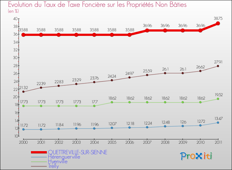 Evolution du taux de la taxe foncière sur les immeubles et terrains non batis pour QUETTREVILLE-SUR-SIENNE et les communes proches Comparaison des taux de la taxe foncière sur les immeubles et terrains non batis pour QUETTREVILLE-SUR-SIENNE et les communes voisines