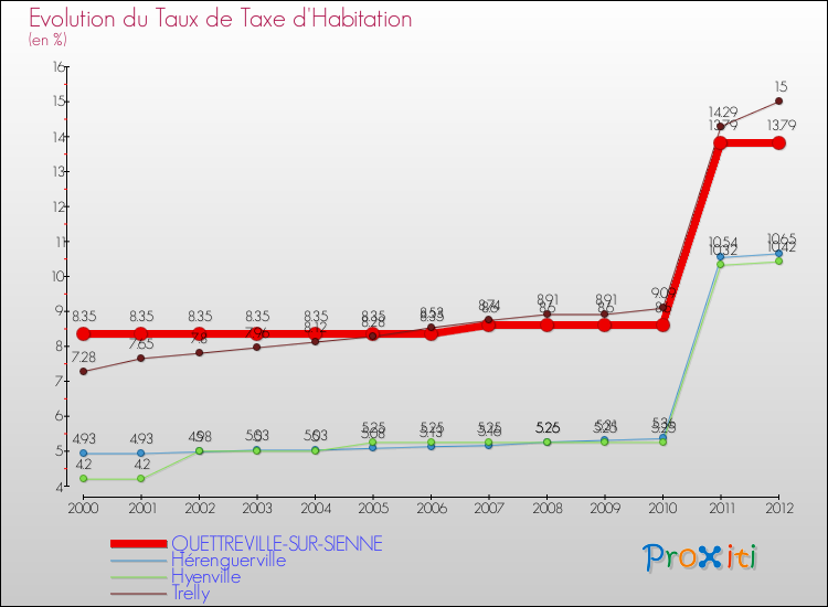 Evolution du taux de la taxe d'habitation pour QUETTREVILLE-SUR-SIENNE et les communes proches Comparaison des taux de la taxe d'habitation pour QUETTREVILLE-SUR-SIENNE et les communes voisines