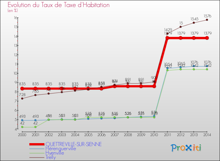 Evolution du taux de la taxe d'habitation pour QUETTREVILLE-SUR-SIENNE et les communes proches de 2000 à 2014 Comparaison des taux de la taxe d'habitation pour QUETTREVILLE-SUR-SIENNE et les communes voisines de 2000 à 2014