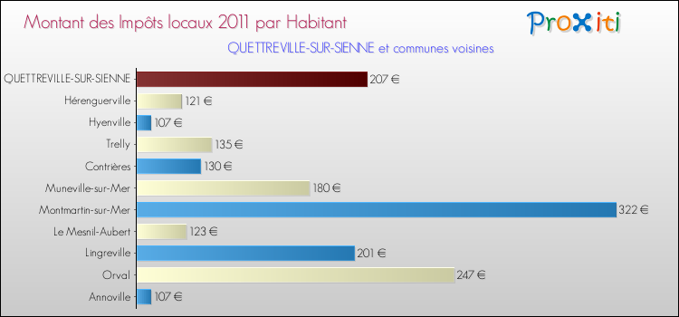 Montant des impôts locaux par Habitant pour QUETTREVILLE-SUR-SIENNE et les communes proches Comparaison des impôts locaux par habitant pour QUETTREVILLE-SUR-SIENNE et les communes voisines