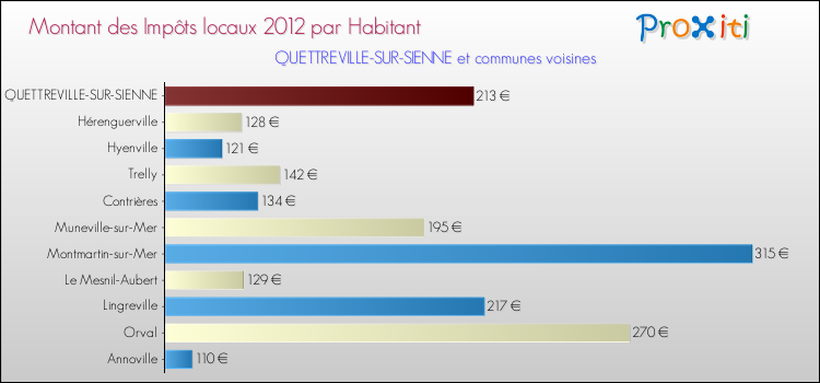 Montant des impôts locaux par Habitant pour QUETTREVILLE-SUR-SIENNE et les communes proches Comparaison des impôts locaux par habitant pour QUETTREVILLE-SUR-SIENNE et les communes voisines