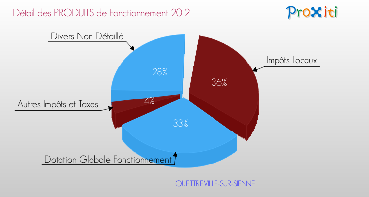 Décomposition du Budget de Fonctionnement 2012 de la commune de QUETTREVILLE-SUR-SIENNE Budget de Fonctionnement 2012 pour la commune de QUETTREVILLE-SUR-SIENNE