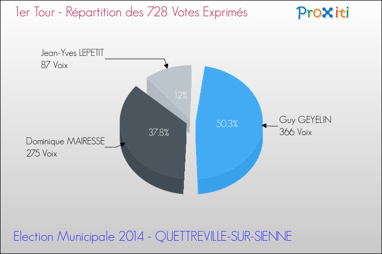 Répartition des votes exprimés au 1er Tour des Elections Municipales 2014 de la commune de QUETTREVILLE-SUR-SIENNE Elections Municipales 2014 - Répartition des votes exprimés au 1er Tour pour la commune de QUETTREVILLE-SUR-SIENNE