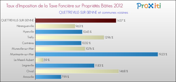 Taux d'imposition de la taxe foncière sur le bati 2012 pour QUETTREVILLE-SUR-SIENNE et les communes proches Comparaison des taux d'imposition de la taxe foncière sur le bati 2012 pour QUETTREVILLE-SUR-SIENNE et les communes voisines
