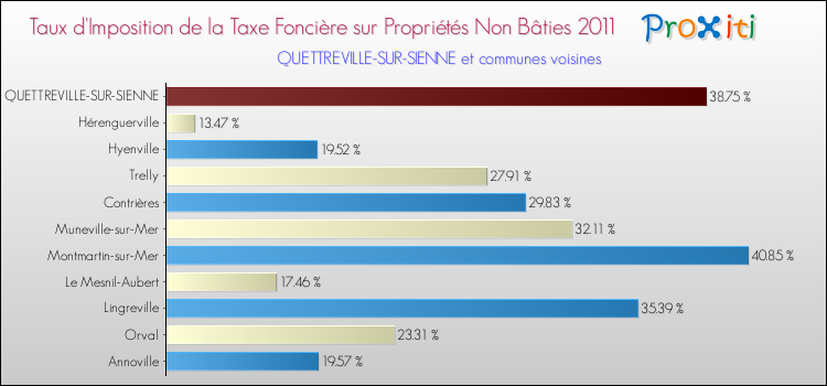 Taux d'imposition de la taxe foncière sur les immeubles et terrains non batis 2011 pour QUETTREVILLE-SUR-SIENNE et les communes proches Comparaison des taux d'imposition de la taxe foncière sur les immeubles et terrains non batis 2011 pour QUETTREVILLE-SUR-SIENNE et les communes voisines