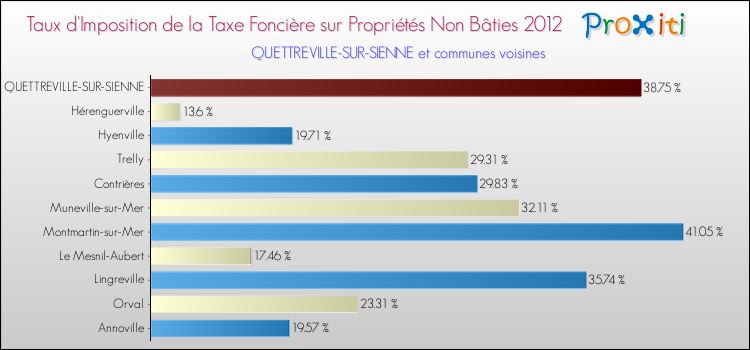 Taux d'imposition de la taxe foncière sur les immeubles et terrains non batis 2012 pour QUETTREVILLE-SUR-SIENNE et les communes proches Comparaison des taux d'imposition de la taxe foncière sur les immeubles et terrains non batis 2012 pour QUETTREVILLE-SUR-SIENNE et les communes voisines