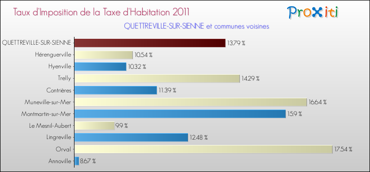 Taux d'imposition de la taxe d'habitation 2011 pour QUETTREVILLE-SUR-SIENNE et les communes proches Comparaison des taux d'imposition de la taxe d'habitation 2011 pour QUETTREVILLE-SUR-SIENNE et les communes voisines