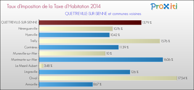 Taux d'imposition de la taxe d'habitation 2014 pour QUETTREVILLE-SUR-SIENNE et les communes proches Comparaison des taux d'imposition de la taxe d'habitation 2014 pour QUETTREVILLE-SUR-SIENNE et les communes voisines