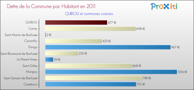 Dette par habitant de la commune en 2011 pour QUIBOU et les communes proches Comparaison de la dette par habitant de la commune en 2011 pour QUIBOU et les communes voisines