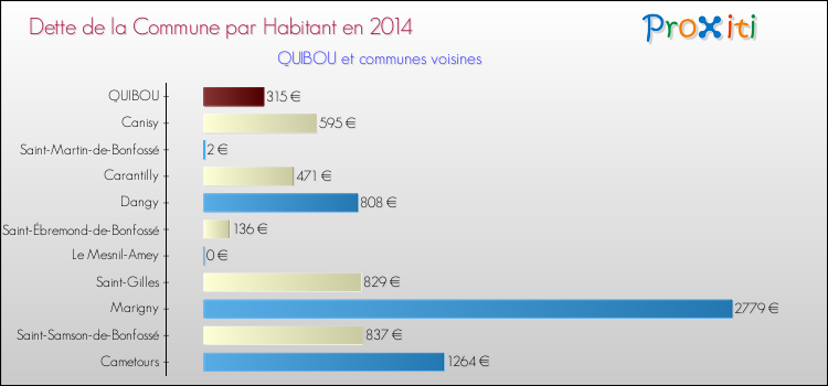 Dette par habitant de la commune en 2014 pour QUIBOU et les communes proches Comparaison de la dette par habitant de la commune en 2014 pour QUIBOU et les communes voisines