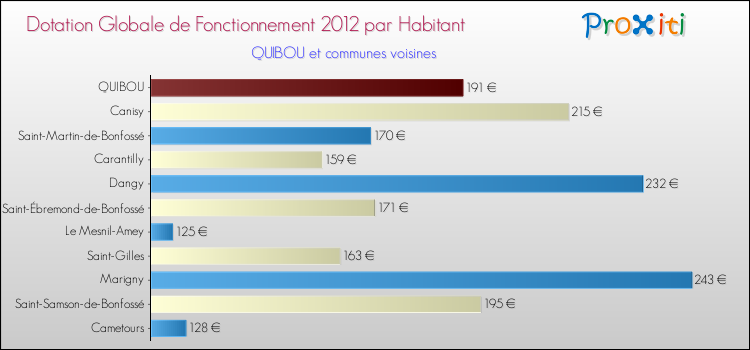 Montant des dotations globales de fonctionnement DGF par Habitant pour QUIBOU et les communes proches Comparaison des des dotations globales de fonctionnement DGF par habitant pour QUIBOU et les communes voisines