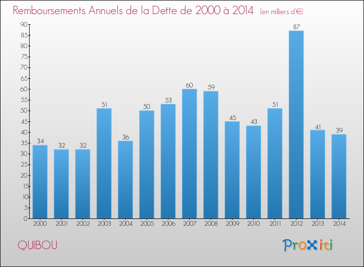 Evolution de l'annuité de la dette pour la commune de QUIBOU de 2000 à 2014 Annuités de la dette pour QUIBOU de 2000 à 2014