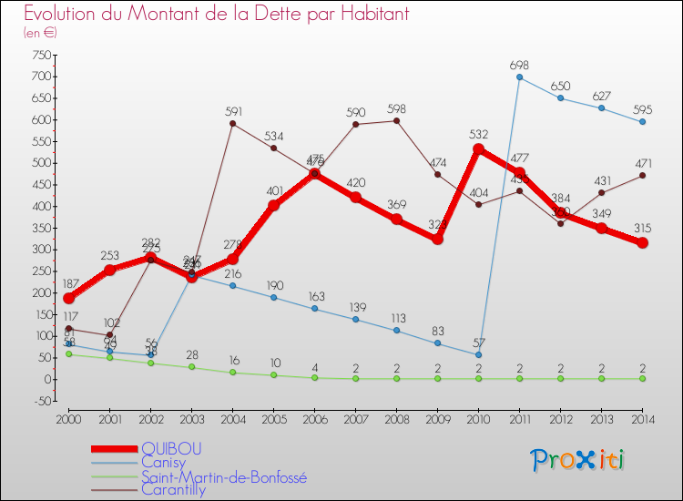 Evolution de la dette par habitant pour la commune de QUIBOU et les communes proches de 2000 à 2014 Comparaison de la dette par habitant pour QUIBOU et les communes voisines de 2000 à 2014