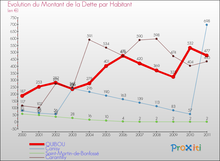 Evolution de la dette par habitant pour la commune de QUIBOU et les communes proches Comparaison de la dette par habitant pour QUIBOU et les communes voisines
