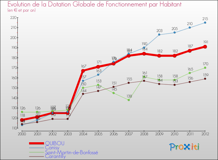 Evolution et montant de la dotation globale de fonctionnement par Habitant pour QUIBOU et les communes proches Comparaison des dotations globales de fonctionnement par habitant pour QUIBOU et les communes voisines