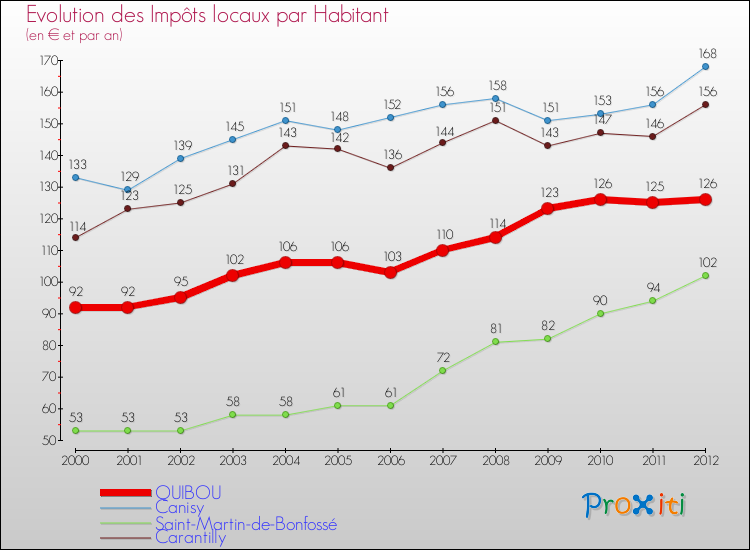 Evolution et montant des impôts locaux par Habitant pour QUIBOU et les communes proches Comparaison des impôts locaux par habitant pour QUIBOU et les communes voisines